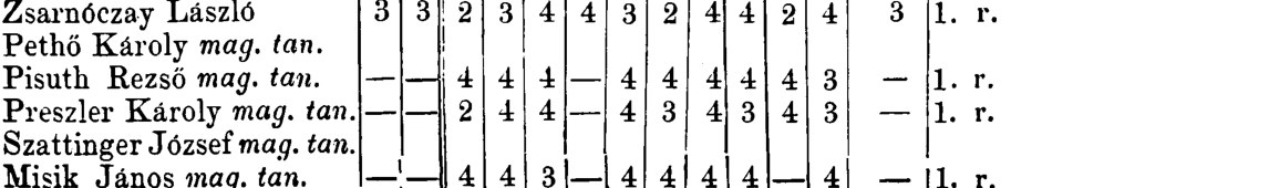 Jahresbericht 1873, VIII. Klasse: Szattinger József mag. tan., ohne Noten